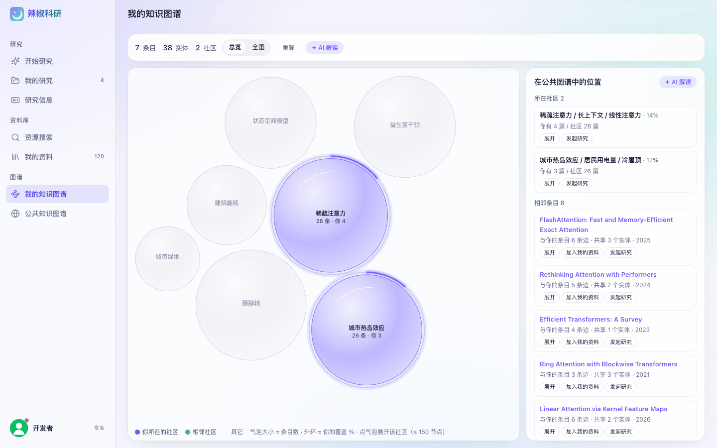 「我的知识图谱」整页:顶部统计「7 条目 · 38 实体 · 2 社区」与总览 / 全图切换、重算、AI 解读;中间社区气泡图,你所在的社区高亮、相邻社区灰色,底部图例;右栏「在公共图谱中的位置」列出所在社区与相邻条目