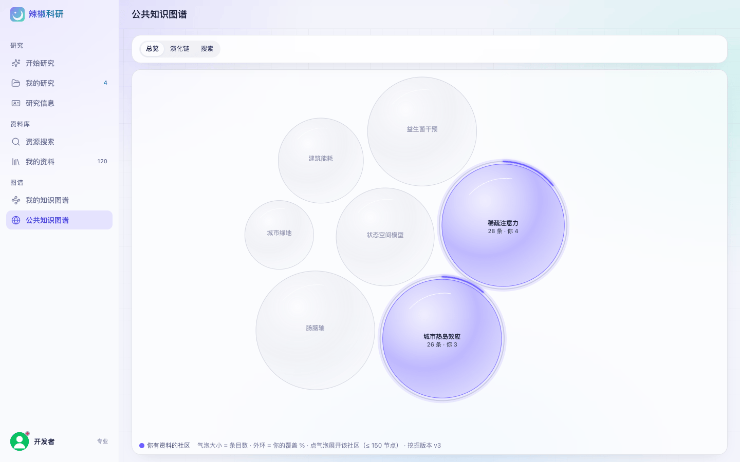 「公共知识图谱」整页:顶部总览 / 演化链 / 搜索三个视图切换,中间是全库社区气泡图,登录后你有条目的社区被高亮