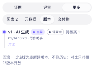右栏「更多 → 版本」:版本时间线上一条 v1 · AI 生成 · 当前 · 评审中 · 待核实 1,带时间与「对比」按钮,下方说明回滚是以该版为底新建版本、对比只对相邻版本开放