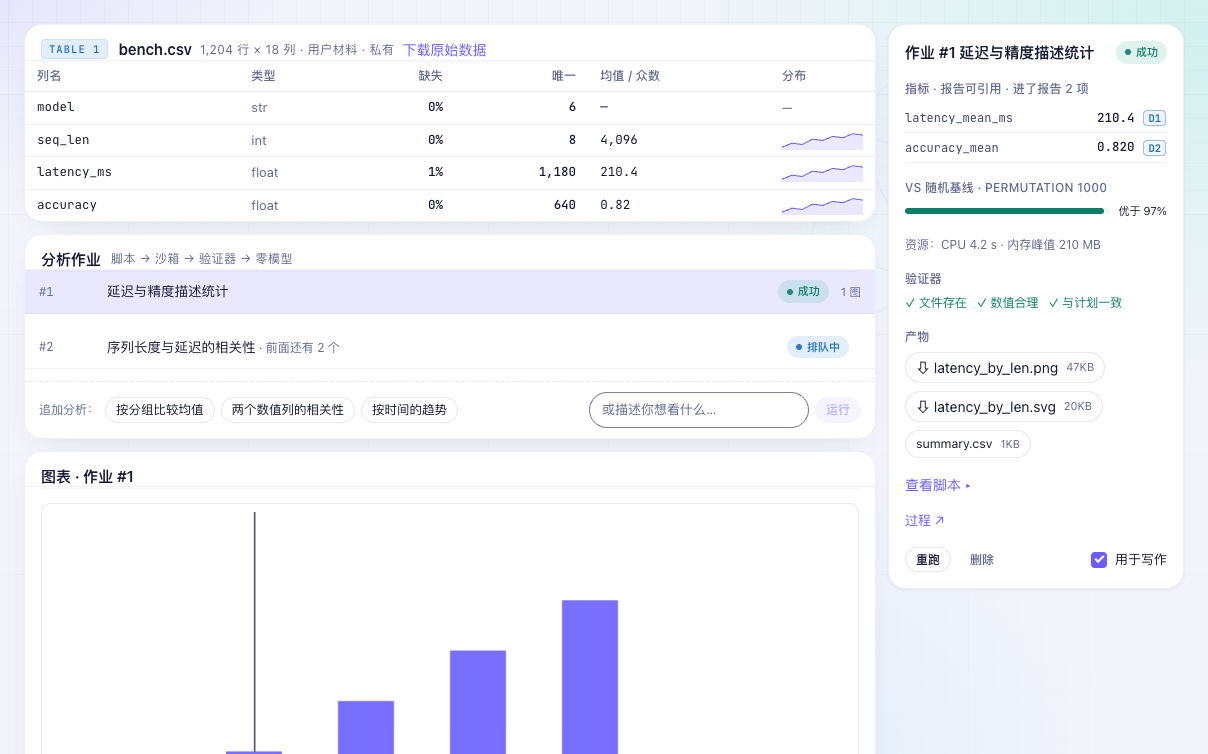 数据 tab：左侧数据画像表（行 × 列、每列类型 / 缺失 / 分布迷你图）、分析作业列表、追加分析入口和图表；右栏作业详情列出带 [D1][D2] 编号的指标、vs 随机基线、验证器三项通过和重跑 / 删除 / 用于写作