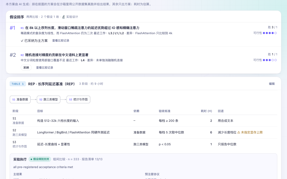 实验设计 tab:顶部假设排序列出 H1(已采纳为主方案,胜 3/1,可行性五点)与 H2;中间 REP 方案表按阶段列出目标 / 依赖 / 验收标准 / 耗时 / 回退,其中一行有「未指定显存上限」警告;底部「实验执行」块显示假设得到支持、组间比较、样本量与报告清单 13/13