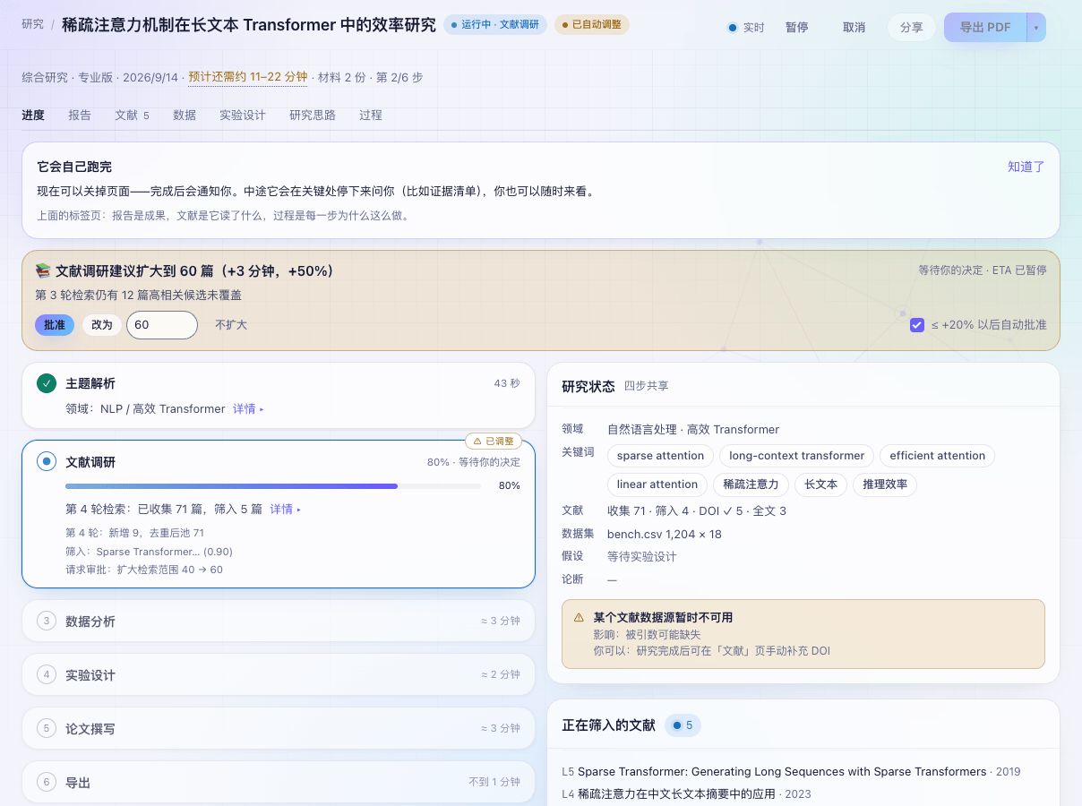 运行中任务的看板:顶栏状态与暂停 / 取消 / 分享 / 导出按钮,下方 tab 条,左列六个阶段卡,右列研究状态与正在筛入的文献