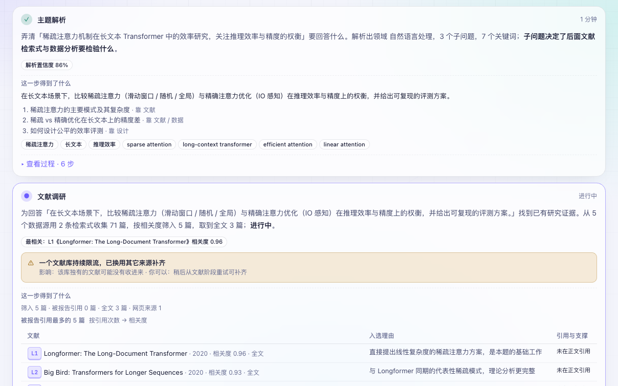 过程 tab 的研究叙事视图：主题解析卡显示解析置信度、子问题各靠什么回答、关键词与「查看过程 · 6 步」；文献调研卡显示进行中状态、降级提示、筛入统计和被引用最多的文献表