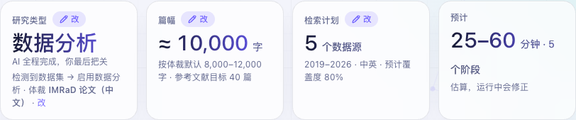 确认页的四张卡:研究类型 · 体裁、篇幅 · 参考文献、检索计划、预计耗时,每张右上角有「改」